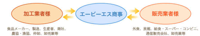 加工業者様 食品メーカー、製造、生産者、商社、農協・漁協、仲卸、卸売業等 エービーエス商事 販売業者様 外食、旅館、給食・スーパー・コンビニ、通信販売会社、卸売業等